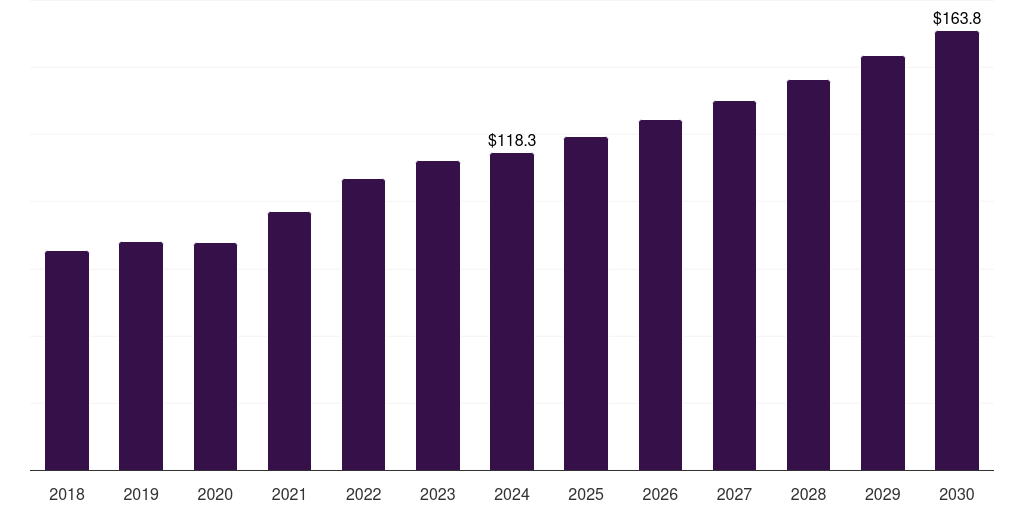 Italy wrapping machine market, 2018-2030 (US$M)