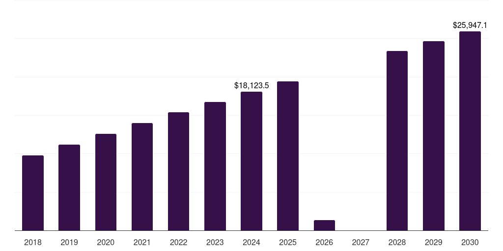 Japan agricultural biotechnology market, 2018-2030 (US$M)