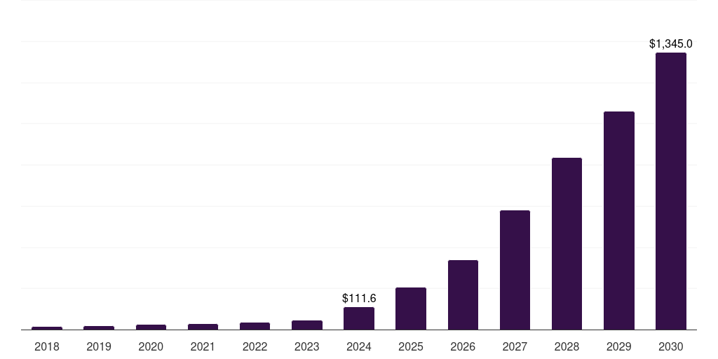 Japan ai apps market, 2018-2030 (US$M)