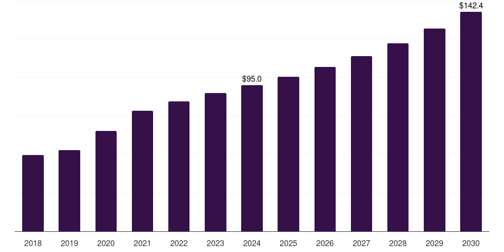 Japan analytical chemistry sample preparation market, 2018-2030 (US$M)