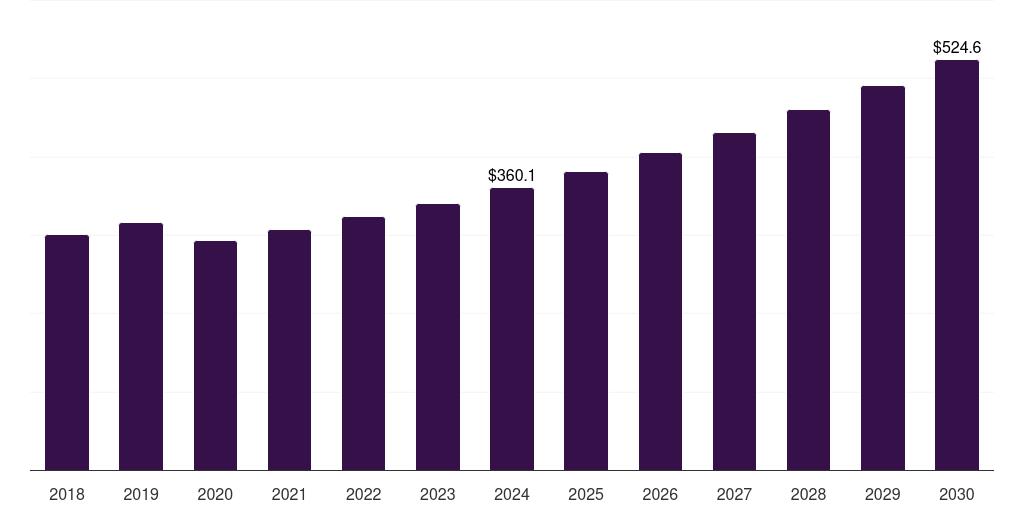 Japan angiography equipment market, 2018-2030 (US$M)