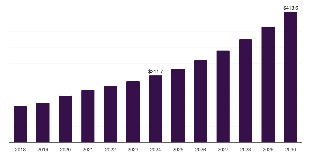 Japan apoptosis assay market, 2018-2030 (US$M)