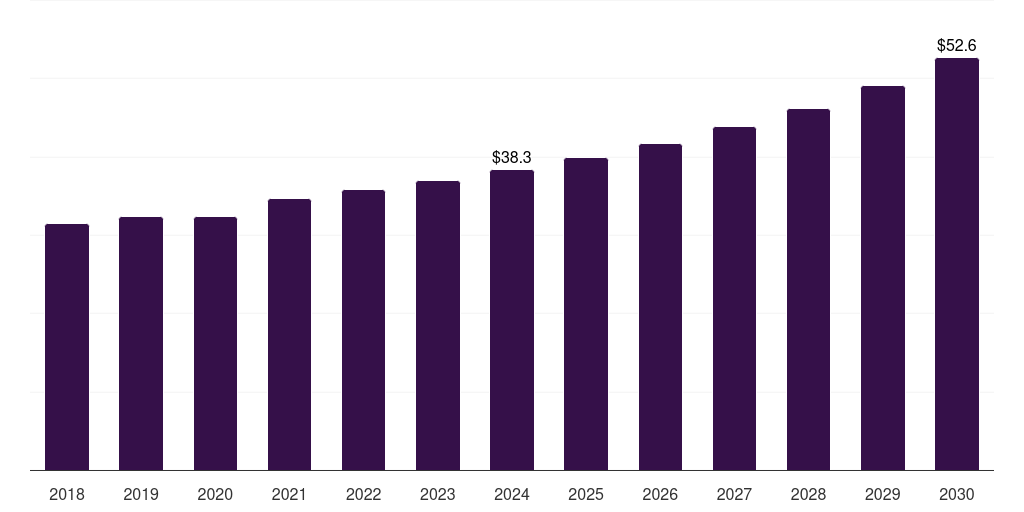 Japan arbovirus testing market, 2018-2030 (US$M)