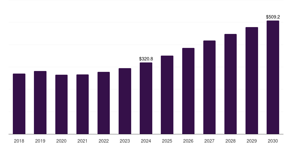Japan baler market, 2018-2030 (US$M)