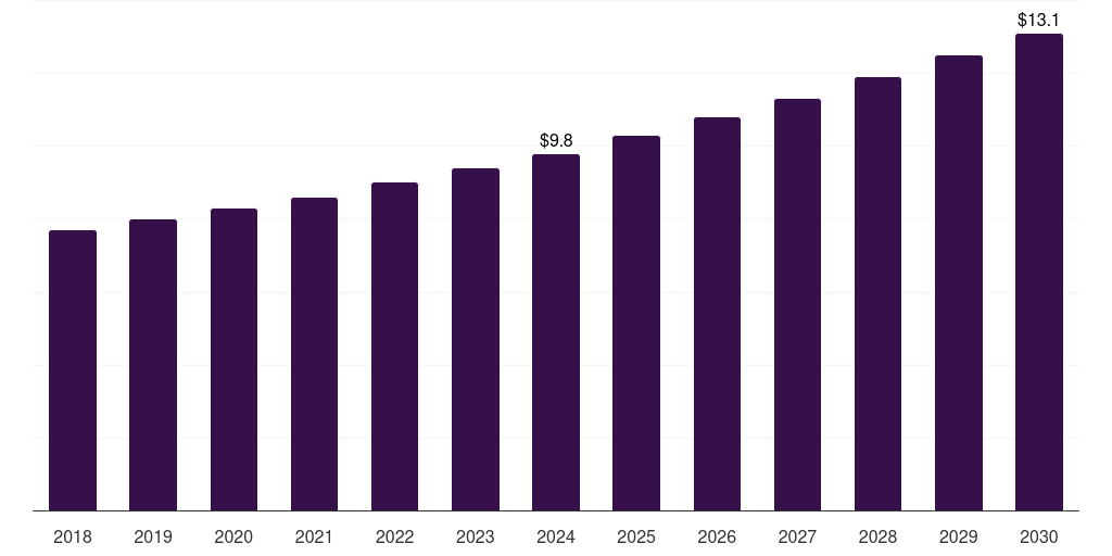 Japan benzaldehyde market, 2018-2030 (US$M)