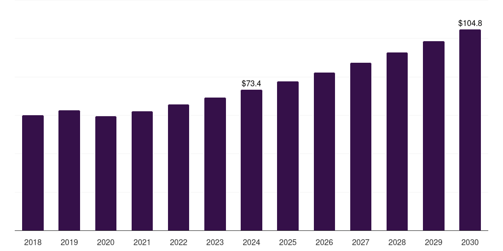Japan benzenoid market, 2018-2030 (US$M)