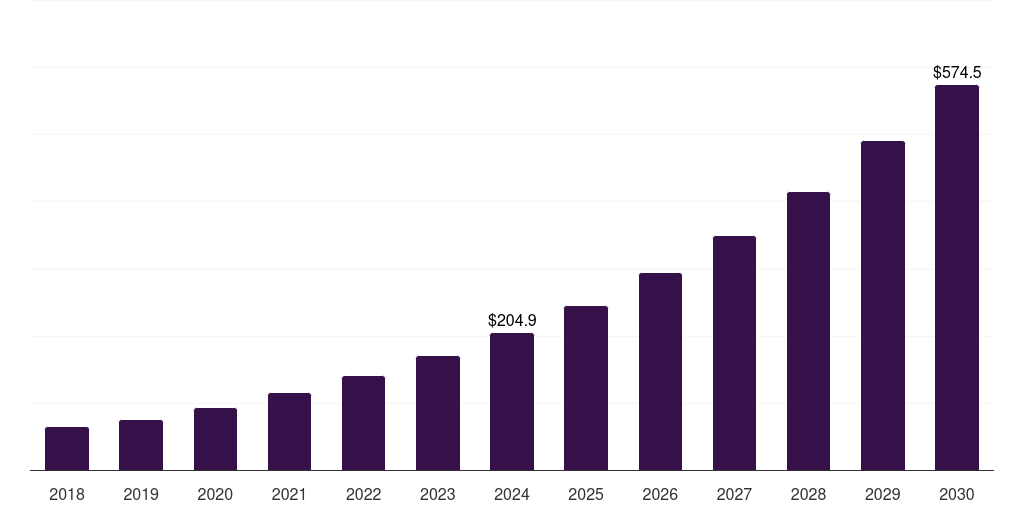 Japan bioprocess bags market, 2018-2030 (US$M)