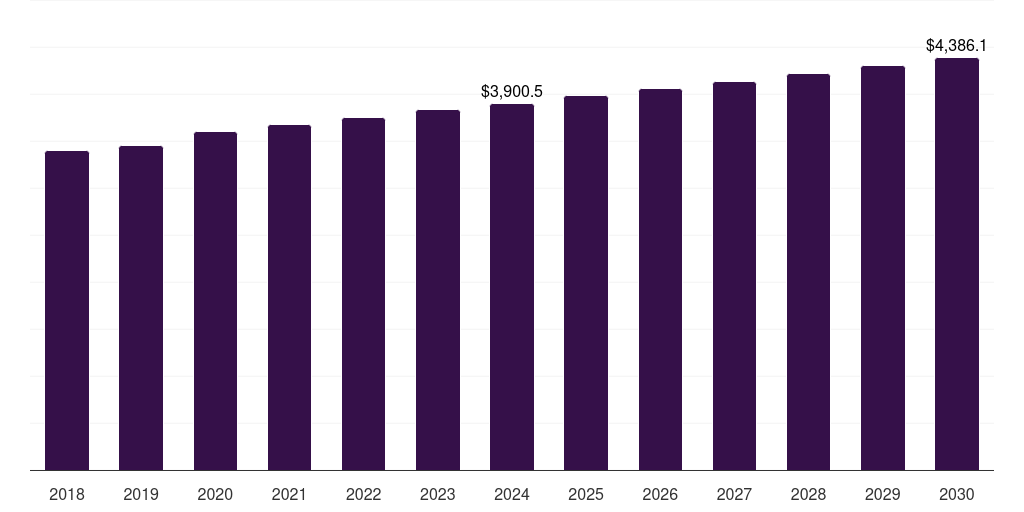 Japan biscuits market, 2018-2030 (US$M)