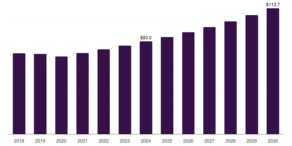 Japan c9 resin market, 2018-2030 (US$M)
