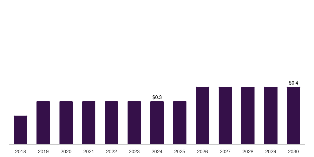 Japan carbon monoxide market, 2018-2030 (US$M)