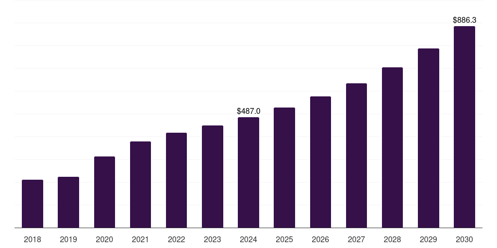 Japan cell counting market, 2018-2030 (US$M)