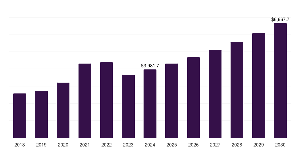 Japan clinical diagnostics market, 2018-2030 (US$M)