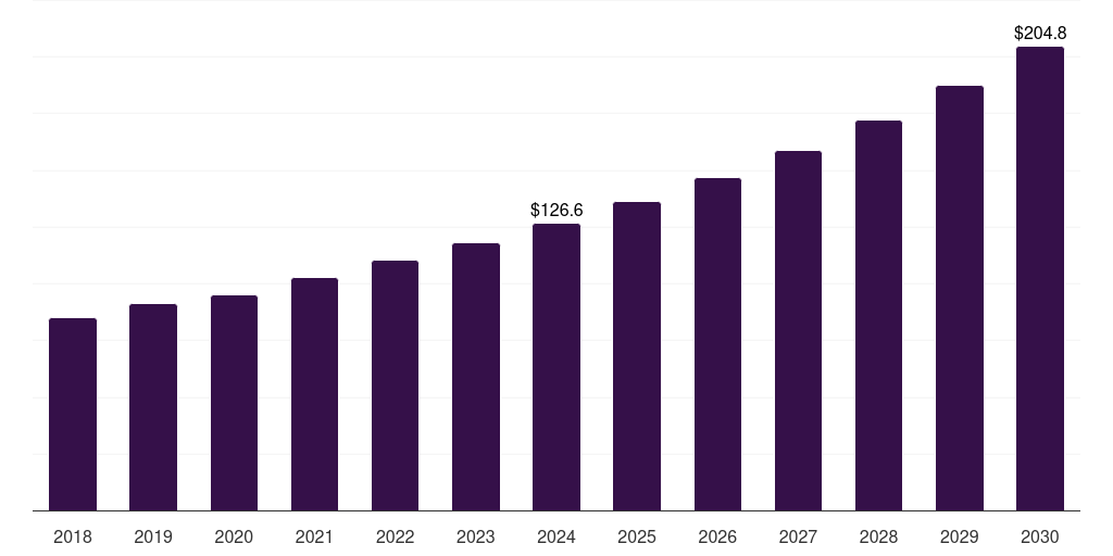 Japan clinical trial supply and logistics market, 2018-2030 (US$M)