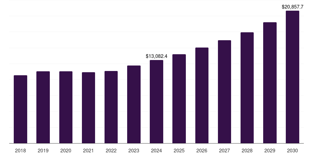 Japan compressed natural gas market, 2018-2030 (US$M)