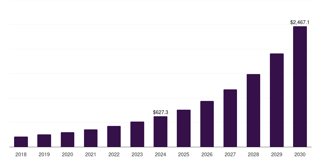 Japan consumer robotics market, 2018-2030 (US$M)