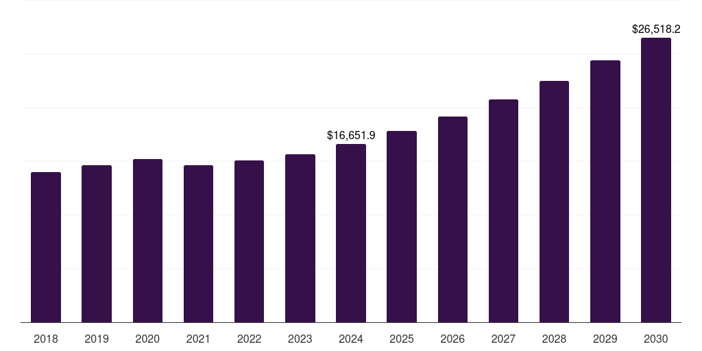 Japan contract logistics market, 2018-2030 (US$M)