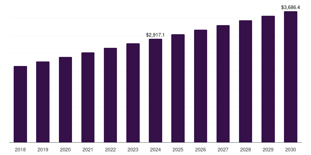 Japan cosmeceutical market, 2018-2030 (US$M)