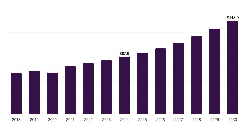 Japan diabetic foot ulcer biologics market, 2018-2030 (US$M)