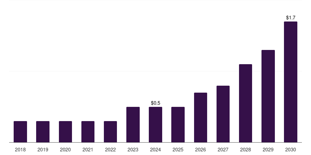 Japan education erp market, 2018-2030 (US$M)