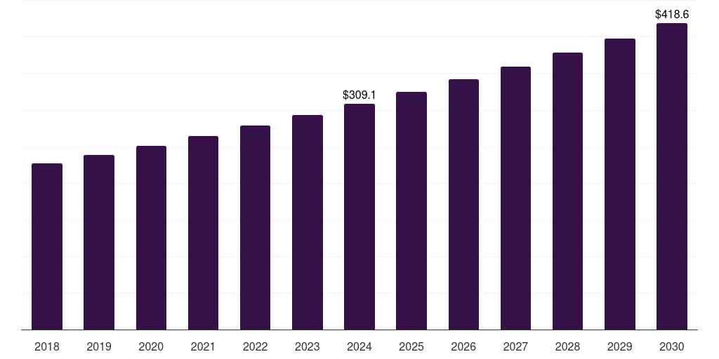 Japan egg protein market, 2018-2030 (US$M)
