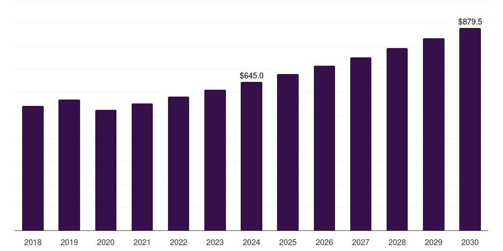 Japan elastomeric membrane market, 2018-2030 (US$M)