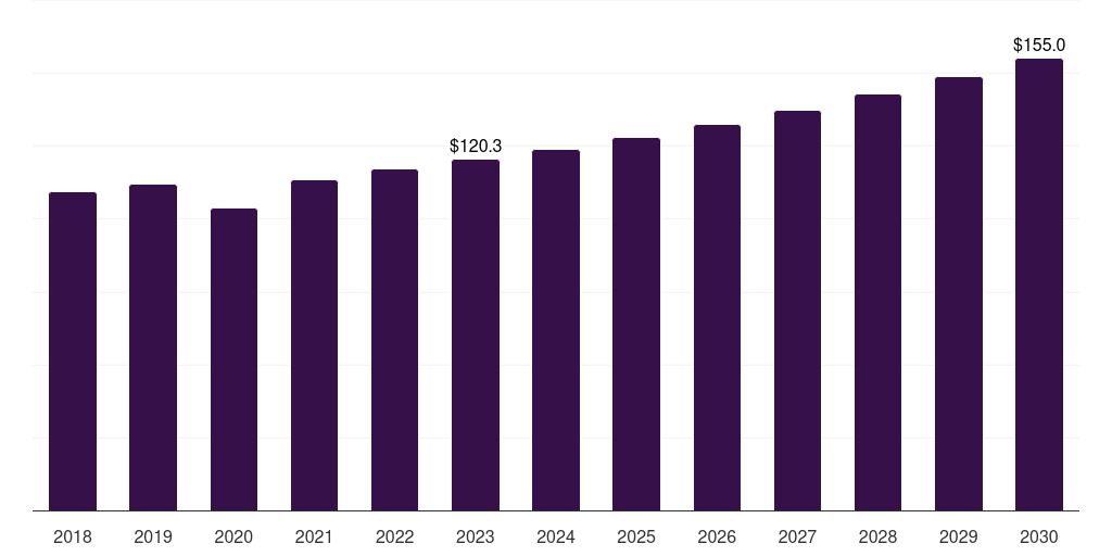 Japan environmental test chamber market, 2018-2030 (US$M)