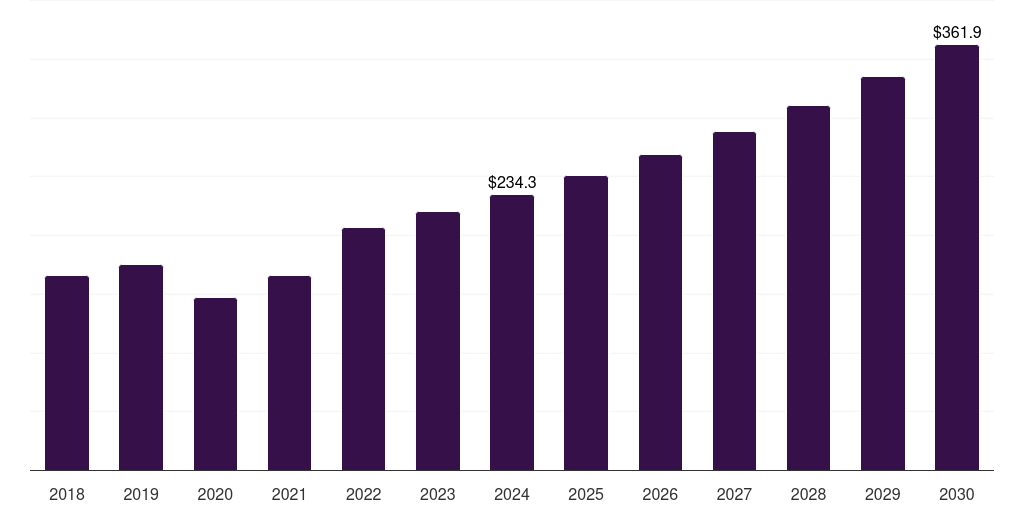 Japan eye examination equipment market, 2018-2030 (US$M)