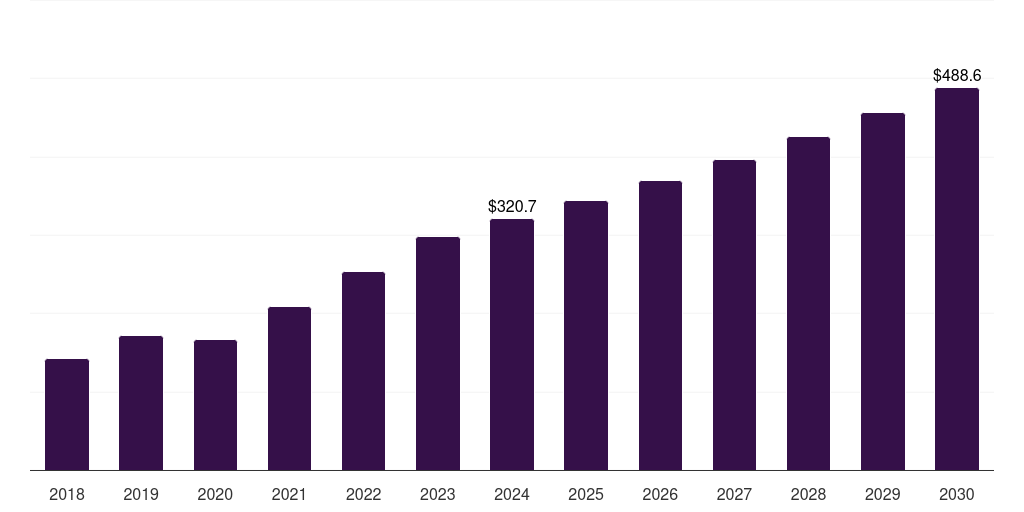 Japan eyelid surgery market, 2018-2030 (US$M)