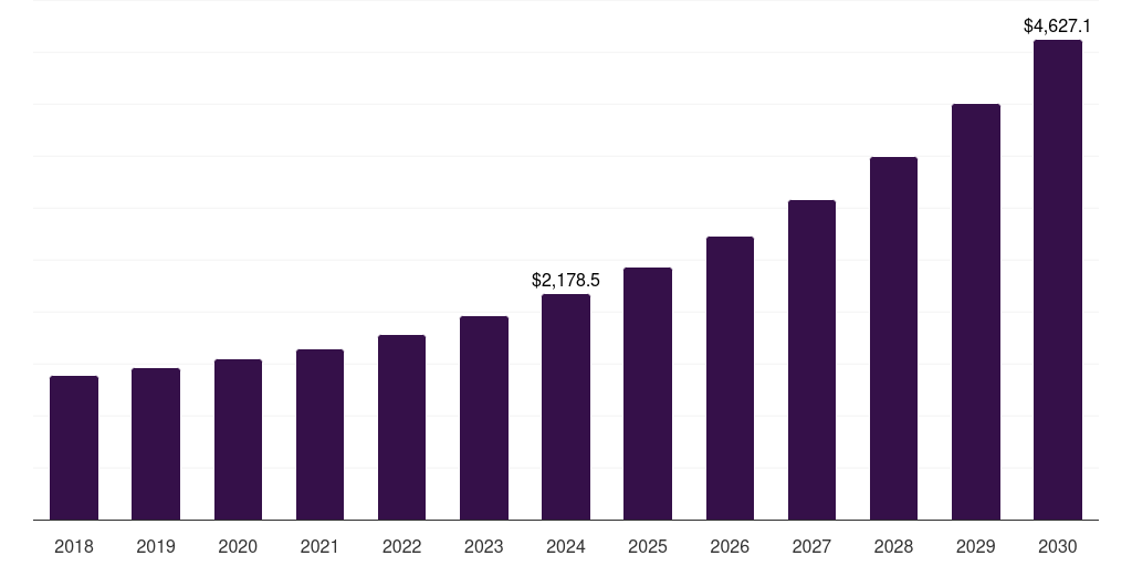 Japan fiber to the home market, 2018-2030 (US$M)