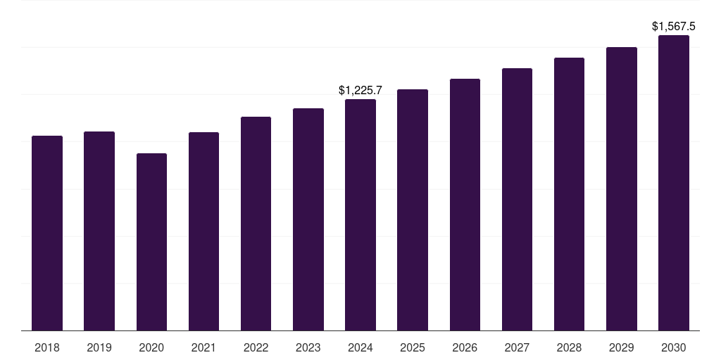 Japan fishing apparel and equipment market, 2018-2030 (US$M)