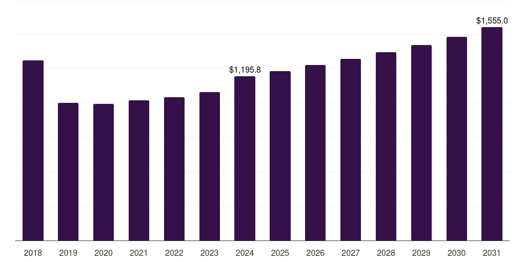 Japan float glass market, 2018-2031 (US$M)