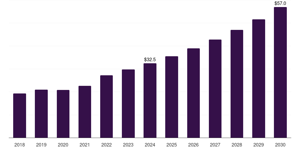 Japan fluorescein angiography market, 2018-2030 (US$M)