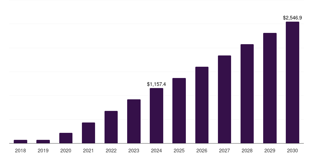Japan foldable smartphone market, 2018-2030 (US$M)