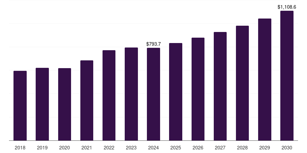 Japan food packaging equipment market, 2018-2030 (US$M)