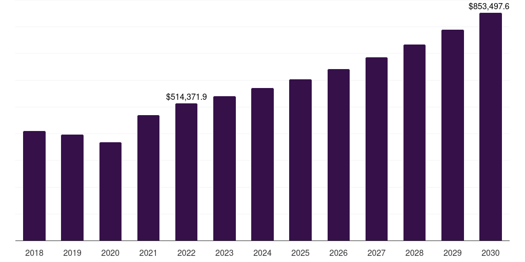 Japan furfural derivatives market, 2018-2030 (US$M)