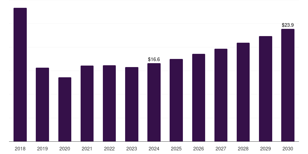 Japan furfuryl alcohol market, 2018-2030 (US$M)