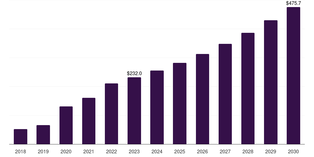 Japan gene therapy market, 2018-2030 (US$M)