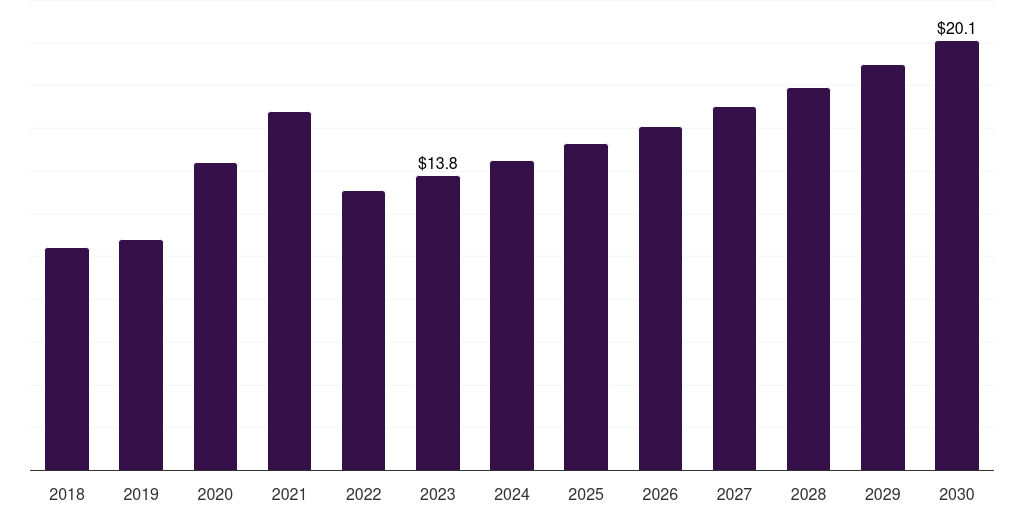 Japan glutaraldehyde market, 2018-2030 (US$M)