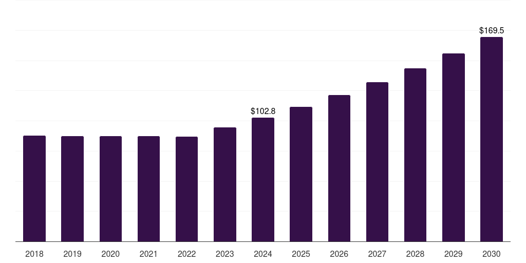 Japan hazelnut market, 2018-2030 (US$M)