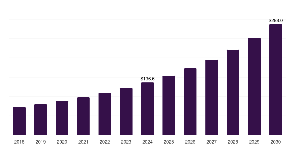 Japan health insights market, 2018-2030 (US$M)
