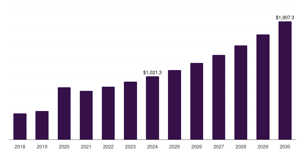 Japan healthcare wipes market, 2018-2030 (US$M)