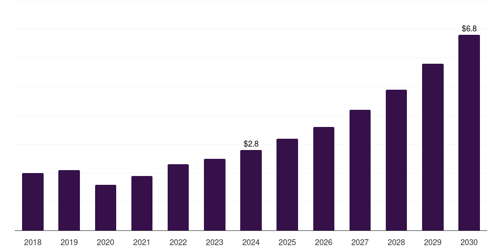 Japan heart failure poc & loc devices market, 2018-2030 (US$M)