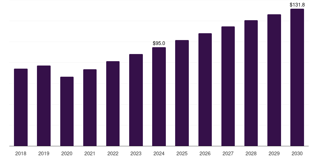 Japan hiv diagnostics market, 2018-2030 (US$M)