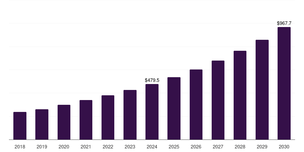 Japan hospital sterilization equipment market, 2018-2030 (US$M)