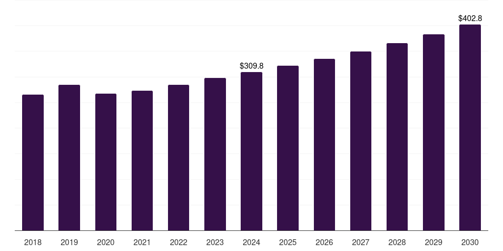 Japan hot runner systems market, 2018-2030 (US$M)