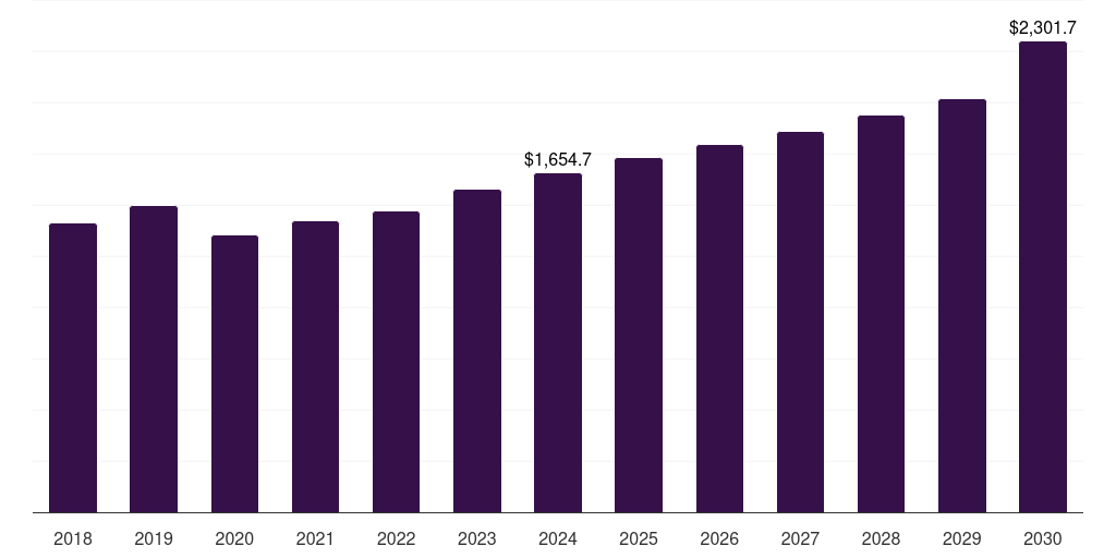 Japan hydronic hvac systems market, 2018-2030 (US$M)