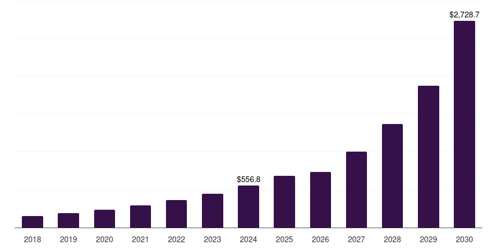 Japan immersive simulation market, 2018-2030 (US$M)