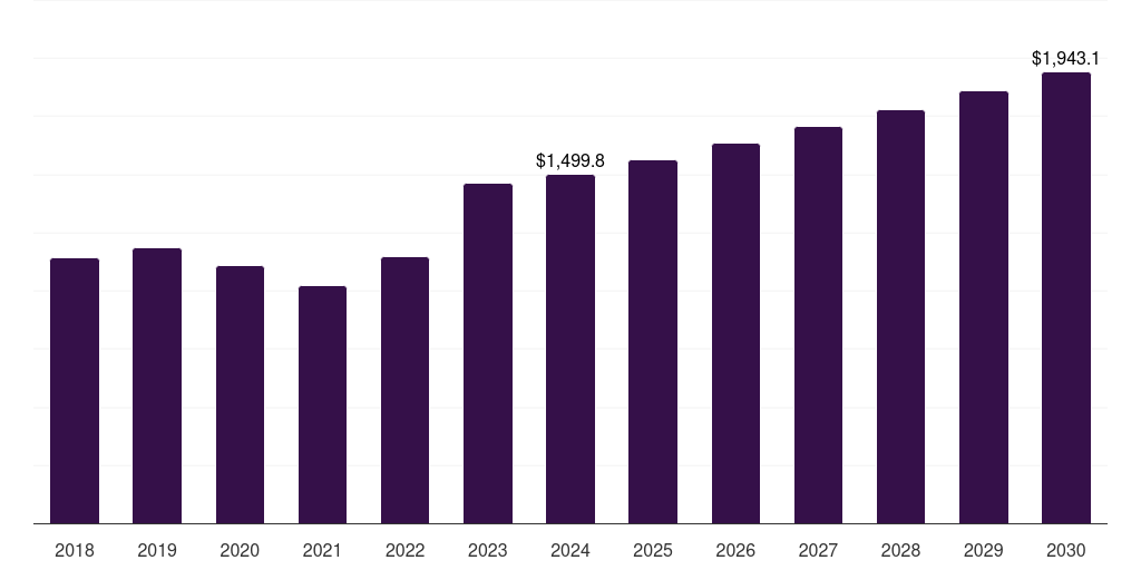 Japan immunoassay market, 2018-2030 (US$M)