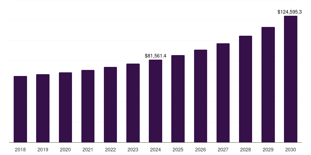Japan inbound logistics market, 2018-2030 (US$M)