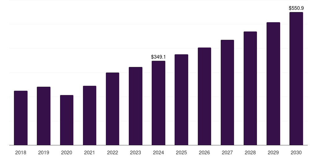 Japan kidney transplant market, 2018-2030 (US$M)